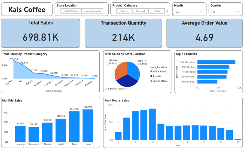 Coffee Shop Sales Dashboard